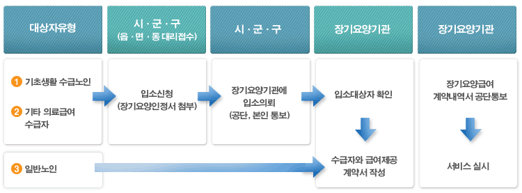 기초생활수급노인,기타의료급여수급자는 입소신청, 장기요양기관에 입소의뢰, 입소대상자 확인,  계약서작성, 서비스 실시하며, 일반노인은 수급자와 급여제공계약서 작성후 서비스 실시됩니다.